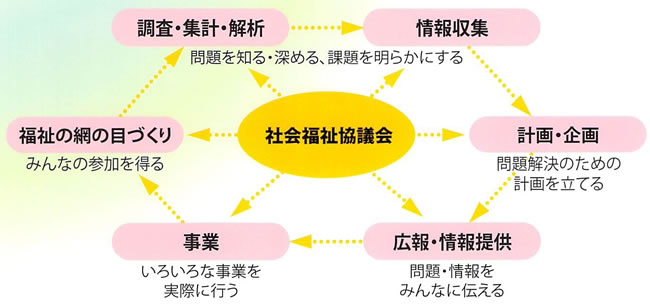 社協の機能